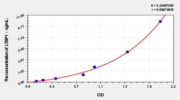 Human Latent Transforming Growth Factor Beta Binding Protein 1 (LTBP1) ELISA Kit