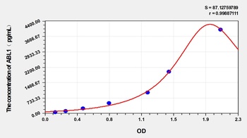 Human ABL1 ELISA Kit