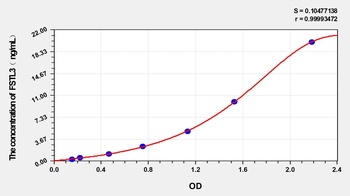 Human FSTL3 ELISA Kit