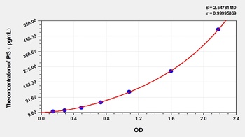 Human PI3 ELISA Kit