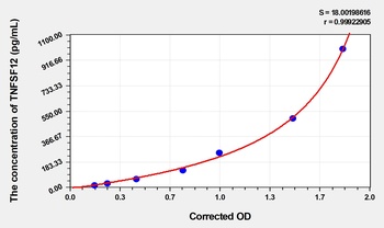 Mouse TNFSF12 ELISA Kit