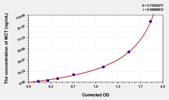 Human MCT ELISA kit