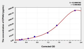 Human Tyrosine Protein kinase Receptor A2 (EPHA2) ELISA Kit