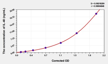 Human Interleukin 40 (IL-40) ELISA Kit