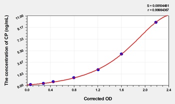 Mouse CP ELISA Kit