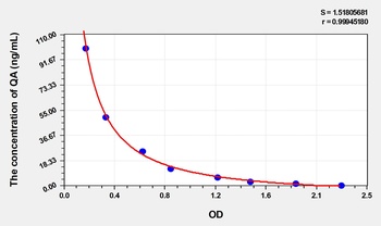 Human Quinolinic Acid (QA) ELISA Kit