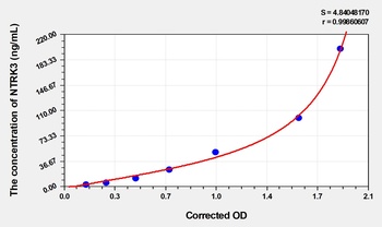 Human NTRK3 ELISA Kit