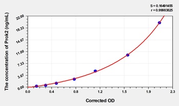 Mouse Prok2 ELISA Kit