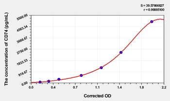 Mouse CD74 ELISA Kit