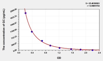 Pig GC ELISA Kit