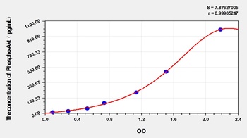 Rat Phospho-Akt (S473) ELISA Kit