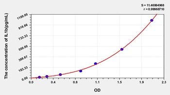 Mouse IL1b(Interleukin 1 Beta) Microsample ELISA Kit