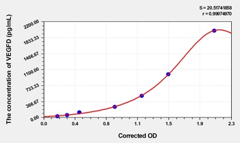 Pig VEGFD(Vascular Endothelial Growth Factor D) ELISA Kit