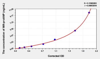 Human MR-proANP(midregional pro-atrial natriuretic peptide) ELISA Kit