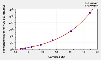 Human HLA-B27(Leukocyte Antigen B27) ELISA Kit