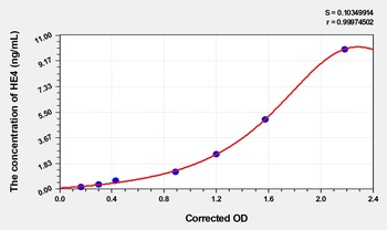 Mouse HE4(Epididymal protein 4) ELISA kit