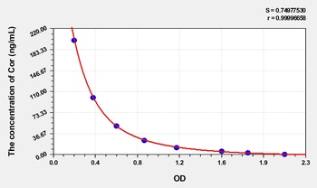 Goat Cor(Cortisol) ELISA Kit