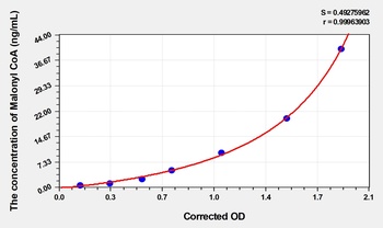 Human Malonyl CoA (Malonyl Coenzyme A) ELISA Kit