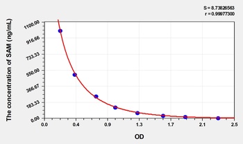 Human S-Adenosyl Methionine (SAM) ELISA Kit