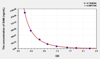 Human SAM(S-Adenosyl Methionine) ELISA Kit