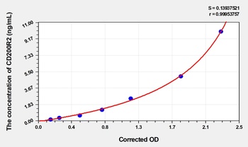 Mouse CD200 Receptor 2 (CD200R2) ELISA Kit