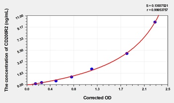 Mouse CD200R2(CD200 Receptor 2) ELISA Kit