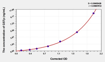 Rat GSTp(Glutathione S Transferase Pi) ELISA Kit