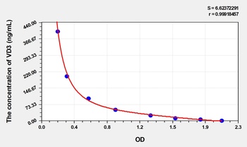 Human Vitamin D3 (VD3) ELISA Kit