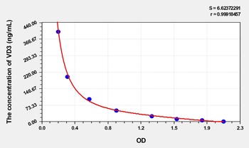 Human VD3(Vitamin D3) ELISA Kit