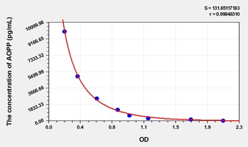 Rat Advanced Oxidation Protein Products (AOPP) ELISA Kit