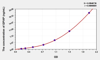 Human I2PAP(Isoform 2 Of Prostatic Acid Phosphatase) ELISA Kit