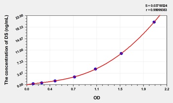 Human Dermatan Sulfate (DS) ELISA Kit