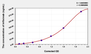 Human Infliximab ELISA Kit