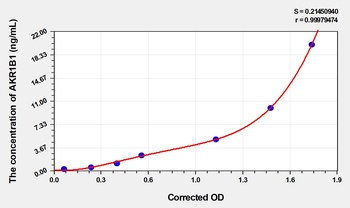 Rat AKR1B1 (Aldose Reductase) ELISA Kit