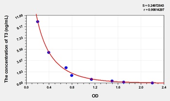 Goat Triiodothyronine (T3) ELISA Kit