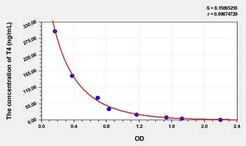 Goat Thyroxine (T4) ELISA Kit