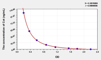 Human Cotinine (Cot) ELISA Kit