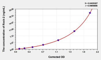 Human Rock-2(Rho Associated Coiled Coil Containing Protein Kinase 2) ELISA Kit