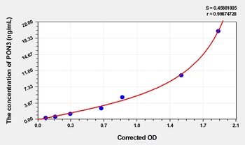Rat Paraoxonase 3 (PON3) ELISA Kit