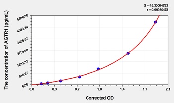 Mouse AGTR1(Angiotensin II Receptor 1) ELISA Kit