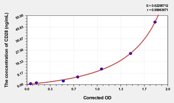 Human CD28(Cluster Of Differentiation 28) ELISA Kit