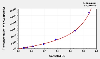 Rat sKLa(Soluble Klotho Alpha) ELISA Kit