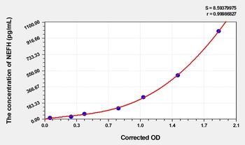 Human NEFH(Neurofilament Heavy Polypeptide) ELISA Kit