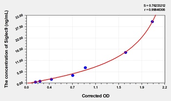 Human Siglec9(Sialic acid-binding Ig-like lectin 9) ELISA Kit