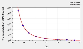 Dog Progesterone (PG) ELISA Kit