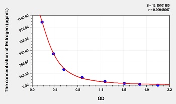 Dog Estrogen ELISA Kit