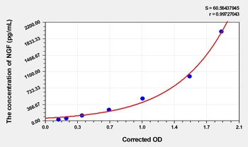 Dog NGF(Nerve Growth Factor) ELISA Kit