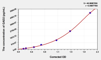 Mouse GAD2(Glutamate Decarboxylase 2, Acid) ELISA Kit