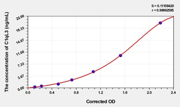 Human C1qL3(Complement Component 1, Q Subcomponent Like Protein 3) ELISA Kit