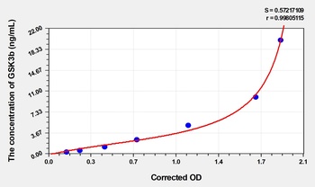 Mouse GSK3b(Glycogen Synthase Kinase 3 Beta) ELISA Kit